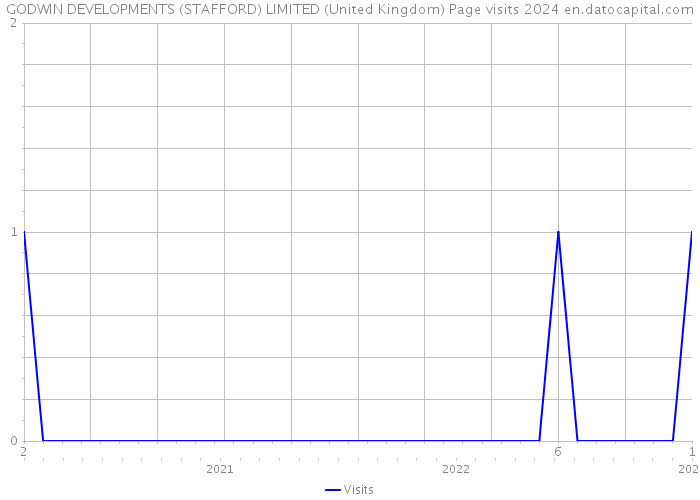 GODWIN DEVELOPMENTS (STAFFORD) LIMITED (United Kingdom) Page visits 2024 