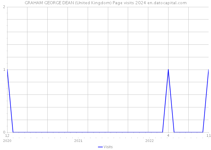 GRAHAM GEORGE DEAN (United Kingdom) Page visits 2024 