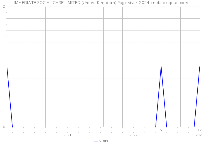 IMMEDIATE SOCIAL CARE LIMITED (United Kingdom) Page visits 2024 