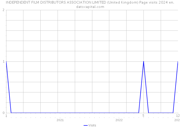 INDEPENDENT FILM DISTRIBUTORS ASSOCIATION LIMITED (United Kingdom) Page visits 2024 