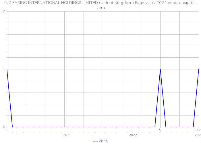 ING BARING INTERNATIONAL HOLDINGS LIMITED (United Kingdom) Page visits 2024 