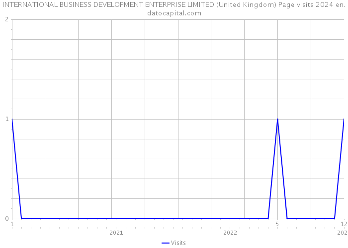 INTERNATIONAL BUSINESS DEVELOPMENT ENTERPRISE LIMITED (United Kingdom) Page visits 2024 