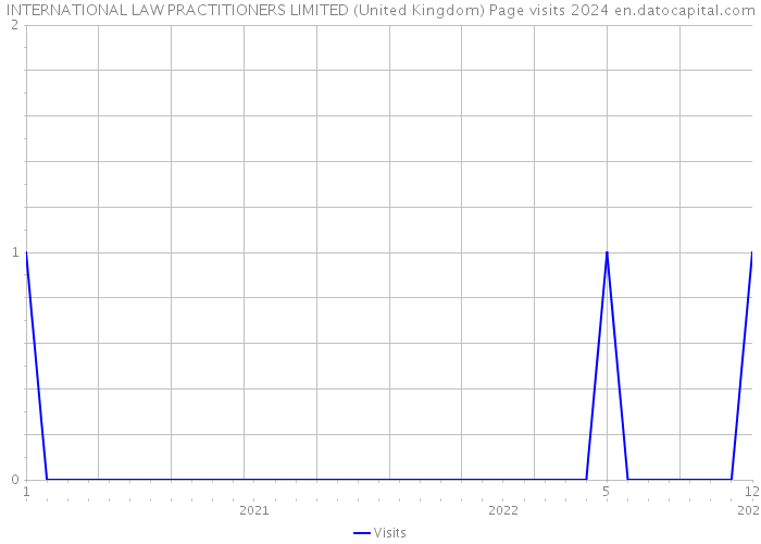 INTERNATIONAL LAW PRACTITIONERS LIMITED (United Kingdom) Page visits 2024 