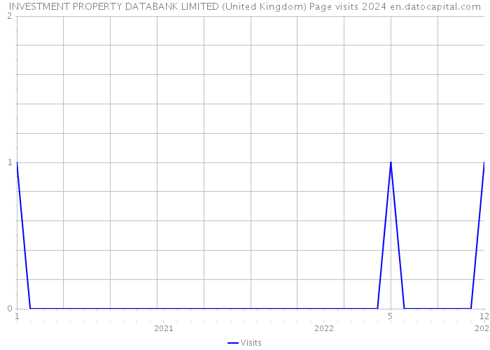 INVESTMENT PROPERTY DATABANK LIMITED (United Kingdom) Page visits 2024 