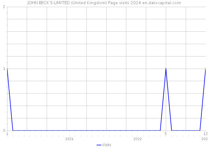 JOHN BECK'S LIMITED (United Kingdom) Page visits 2024 