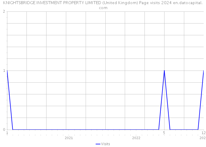 KNIGHTSBRIDGE INVESTMENT PROPERTY LIMITED (United Kingdom) Page visits 2024 