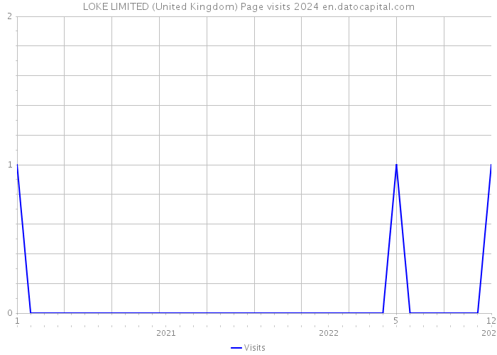 LOKE LIMITED (United Kingdom) Page visits 2024 