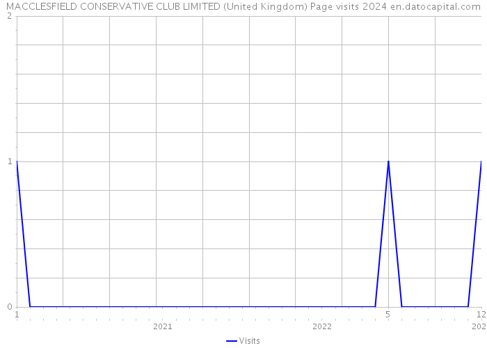 MACCLESFIELD CONSERVATIVE CLUB LIMITED (United Kingdom) Page visits 2024 