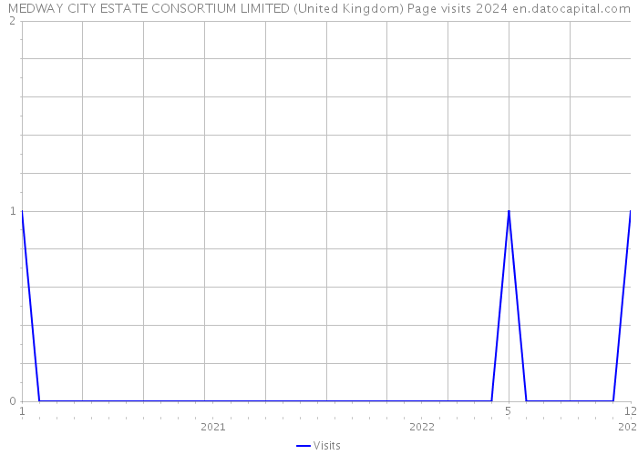 MEDWAY CITY ESTATE CONSORTIUM LIMITED (United Kingdom) Page visits 2024 