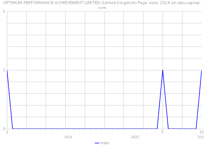 OPTIMUM PERFORMANCE ACHIEVEMENT LIMITED (United Kingdom) Page visits 2024 