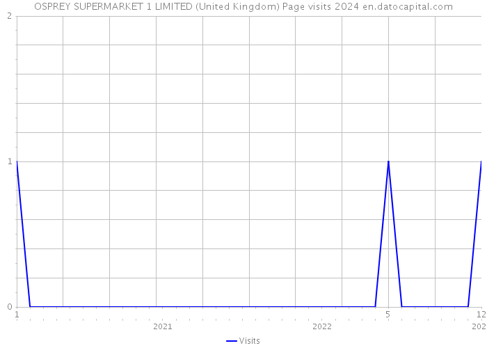 OSPREY SUPERMARKET 1 LIMITED (United Kingdom) Page visits 2024 