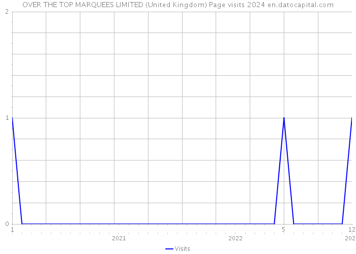 OVER THE TOP MARQUEES LIMITED (United Kingdom) Page visits 2024 