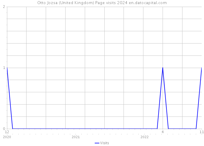 Otto Jozsa (United Kingdom) Page visits 2024 