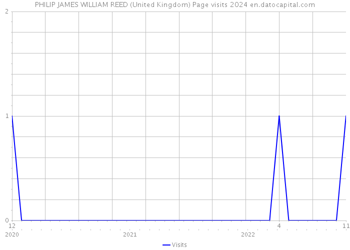 PHILIP JAMES WILLIAM REED (United Kingdom) Page visits 2024 