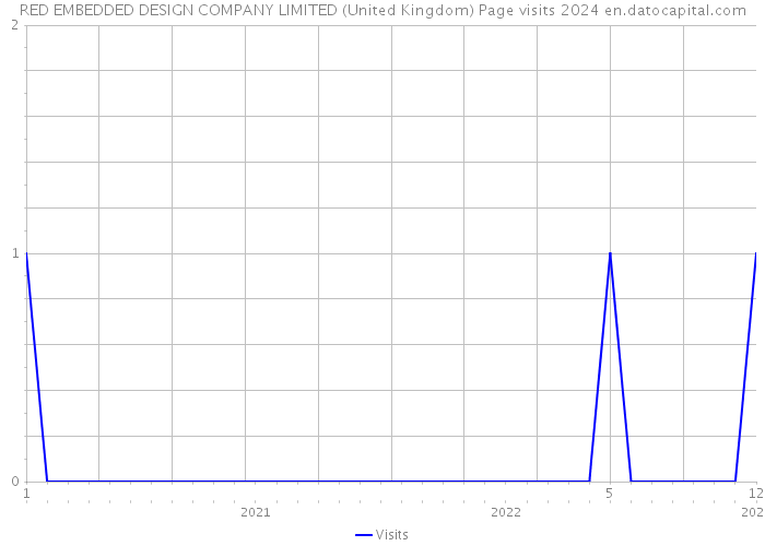 RED EMBEDDED DESIGN COMPANY LIMITED (United Kingdom) Page visits 2024 