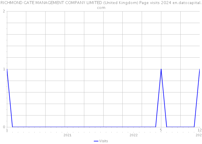 RICHMOND GATE MANAGEMENT COMPANY LIMITED (United Kingdom) Page visits 2024 