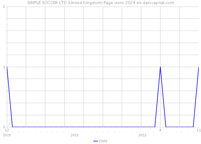 SIMPLE SOCCER LTD (United Kingdom) Page visits 2024 