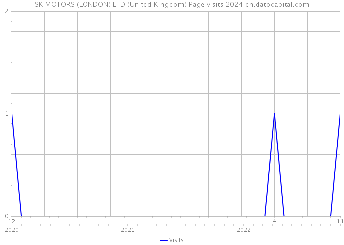 SK MOTORS (LONDON) LTD (United Kingdom) Page visits 2024 
