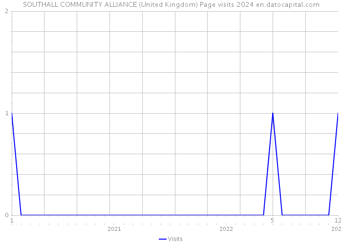 SOUTHALL COMMUNITY ALLIANCE (United Kingdom) Page visits 2024 