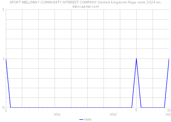 SPORT WELLSWAY COMMUNITY INTEREST COMPANY (United Kingdom) Page visits 2024 