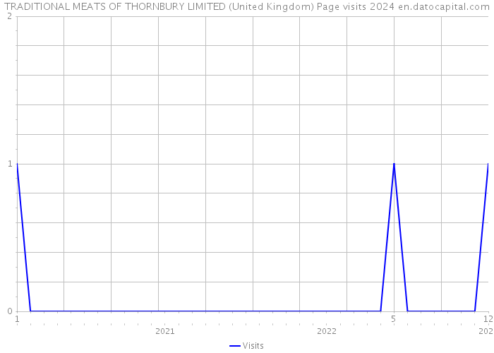 TRADITIONAL MEATS OF THORNBURY LIMITED (United Kingdom) Page visits 2024 