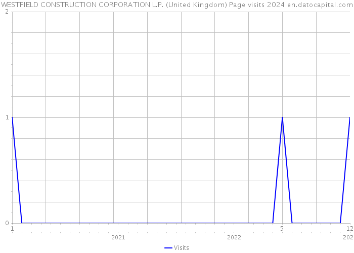 WESTFIELD CONSTRUCTION CORPORATION L.P. (United Kingdom) Page visits 2024 
