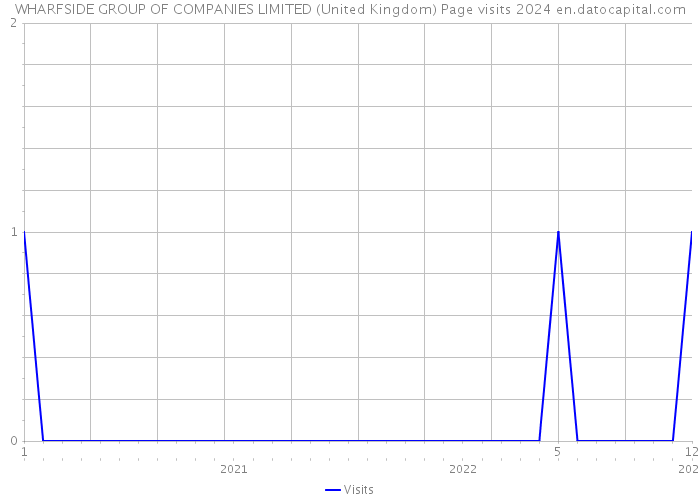 WHARFSIDE GROUP OF COMPANIES LIMITED (United Kingdom) Page visits 2024 