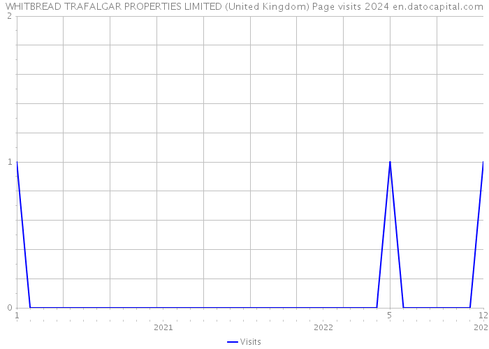 WHITBREAD TRAFALGAR PROPERTIES LIMITED (United Kingdom) Page visits 2024 