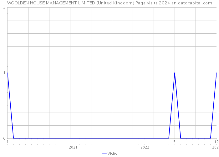 WOOLDEN HOUSE MANAGEMENT LIMITED (United Kingdom) Page visits 2024 