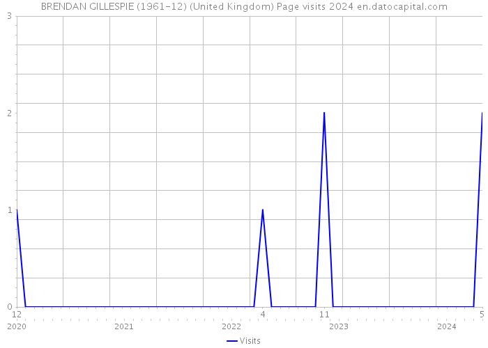 BRENDAN GILLESPIE (1961-12) (United Kingdom) Page visits 2024 