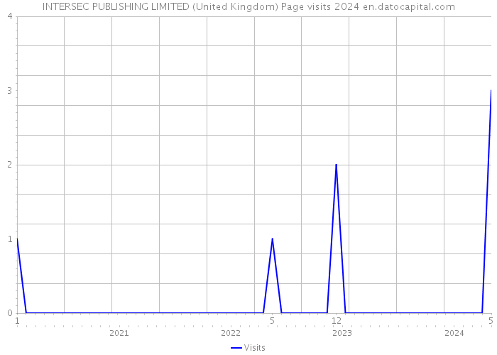 INTERSEC PUBLISHING LIMITED (United Kingdom) Page visits 2024 