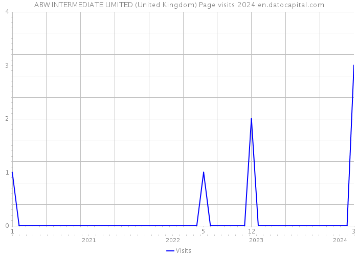 ABW INTERMEDIATE LIMITED (United Kingdom) Page visits 2024 