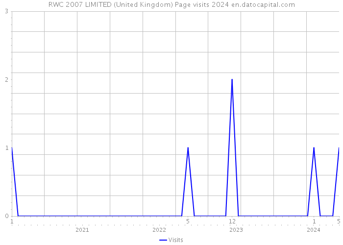 RWC 2007 LIMITED (United Kingdom) Page visits 2024 