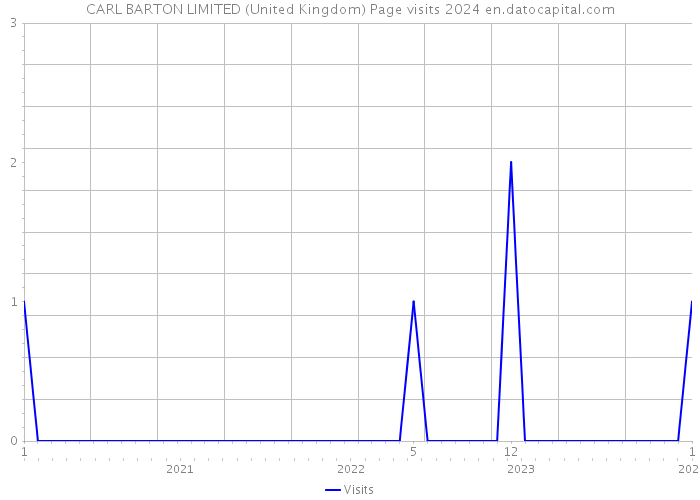 CARL BARTON LIMITED (United Kingdom) Page visits 2024 
