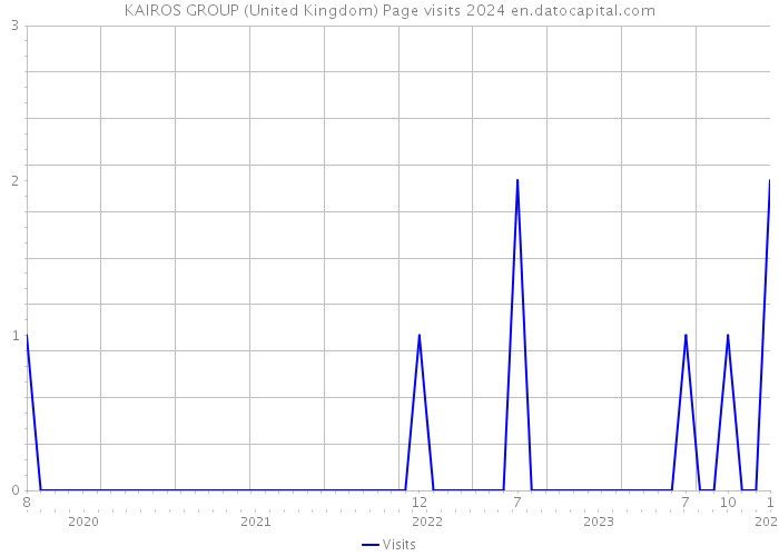 KAIROS GROUP (United Kingdom) Page visits 2024 