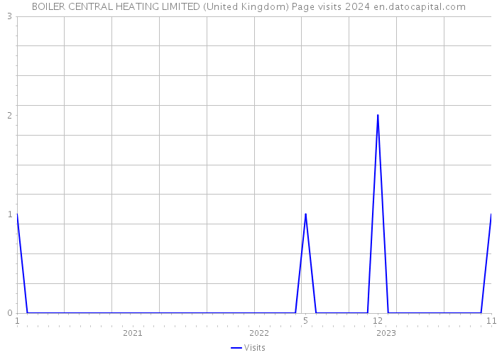 BOILER CENTRAL HEATING LIMITED (United Kingdom) Page visits 2024 