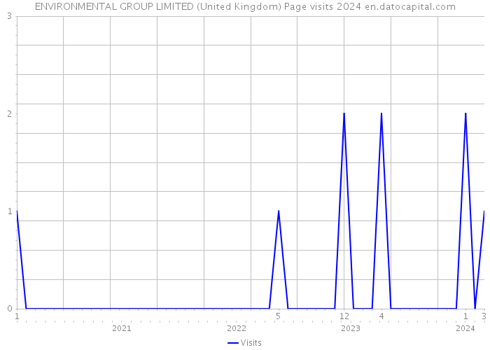 ENVIRONMENTAL GROUP LIMITED (United Kingdom) Page visits 2024 