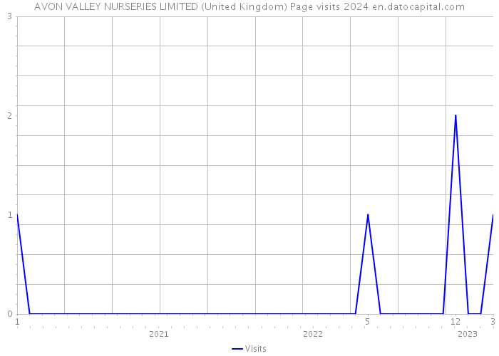 AVON VALLEY NURSERIES LIMITED (United Kingdom) Page visits 2024 