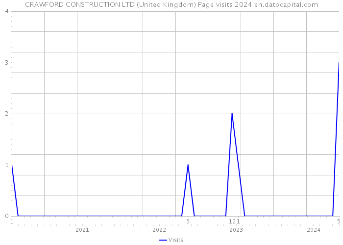CRAWFORD CONSTRUCTION LTD (United Kingdom) Page visits 2024 
