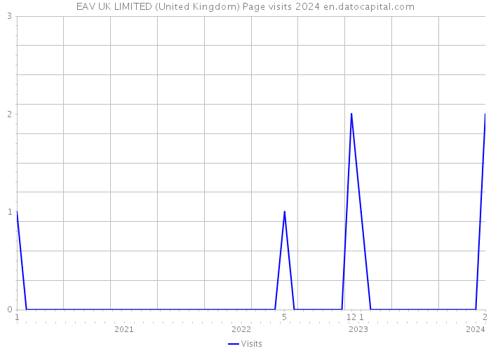 EAV UK LIMITED (United Kingdom) Page visits 2024 