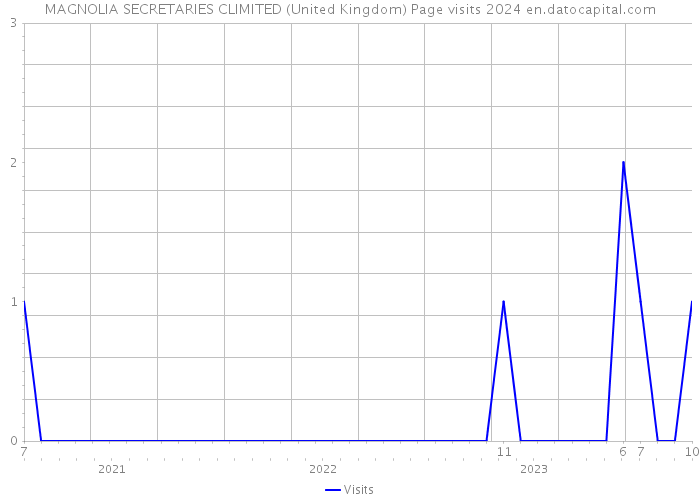 MAGNOLIA SECRETARIES CLIMITED (United Kingdom) Page visits 2024 