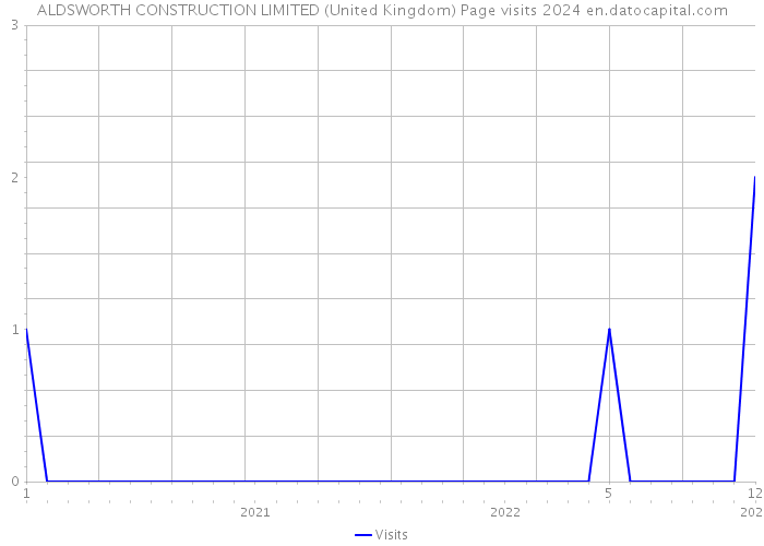 ALDSWORTH CONSTRUCTION LIMITED (United Kingdom) Page visits 2024 