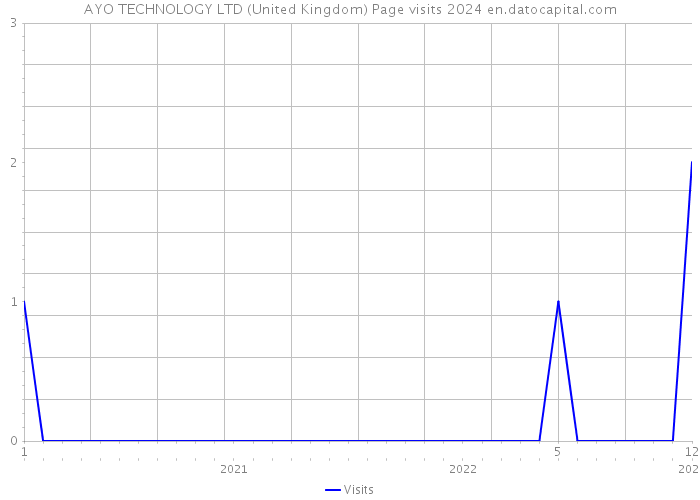 AYO TECHNOLOGY LTD (United Kingdom) Page visits 2024 