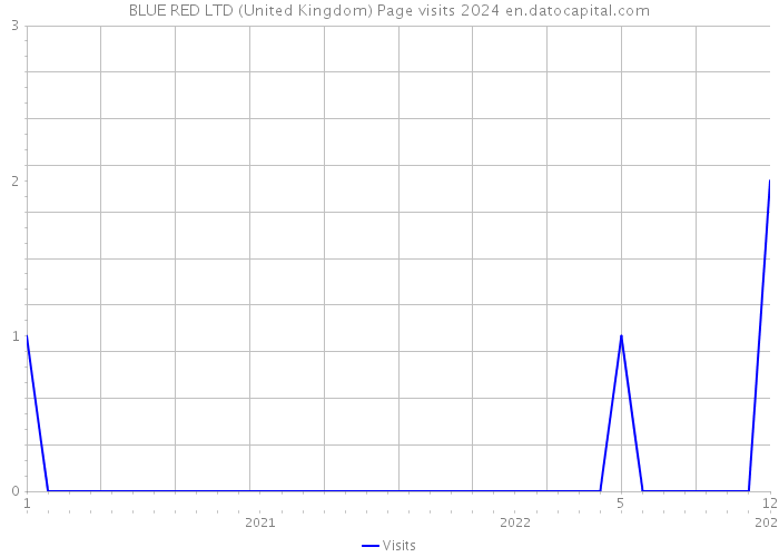 BLUE RED LTD (United Kingdom) Page visits 2024 