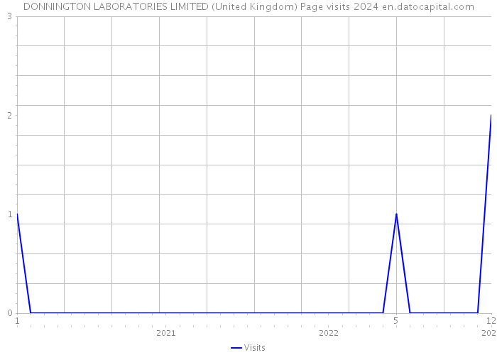 DONNINGTON LABORATORIES LIMITED (United Kingdom) Page visits 2024 