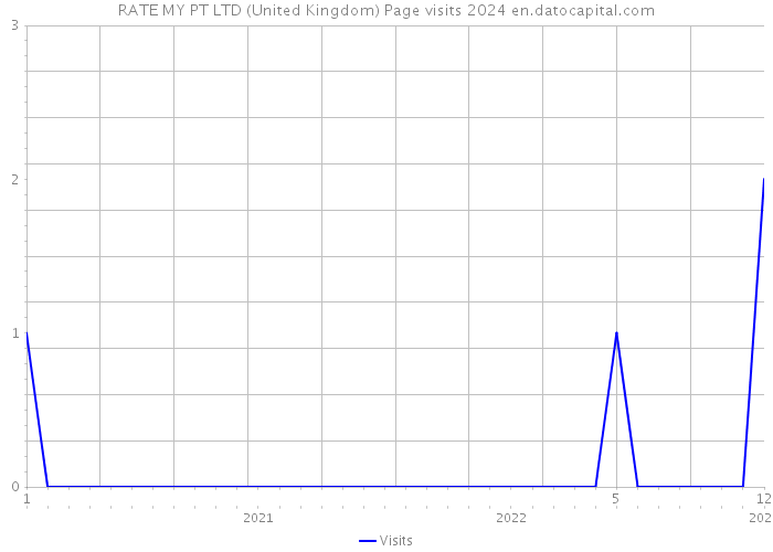 RATE MY PT LTD (United Kingdom) Page visits 2024 