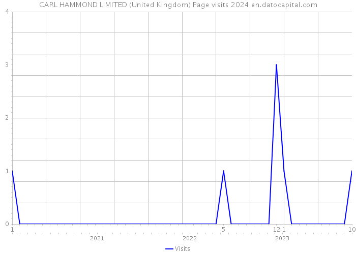 CARL HAMMOND LIMITED (United Kingdom) Page visits 2024 