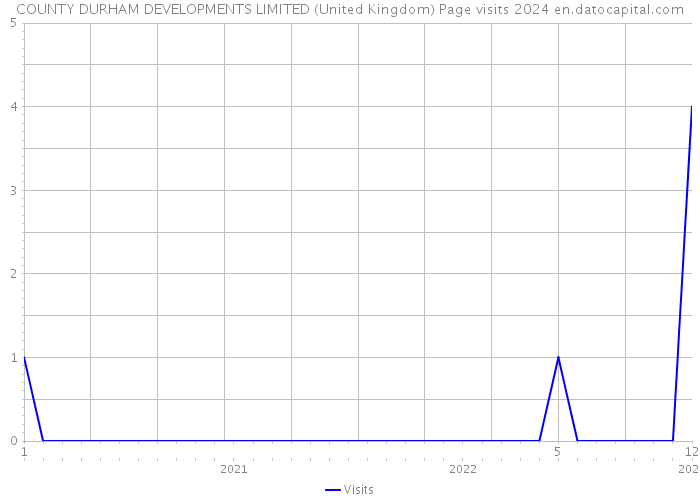 COUNTY DURHAM DEVELOPMENTS LIMITED (United Kingdom) Page visits 2024 