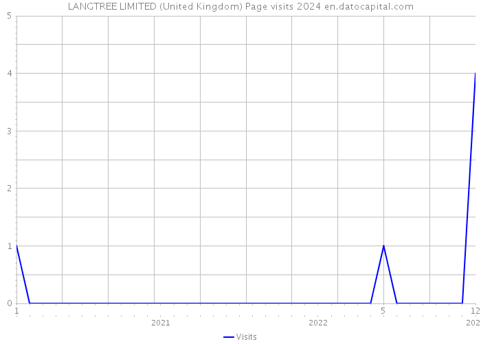 LANGTREE LIMITED (United Kingdom) Page visits 2024 