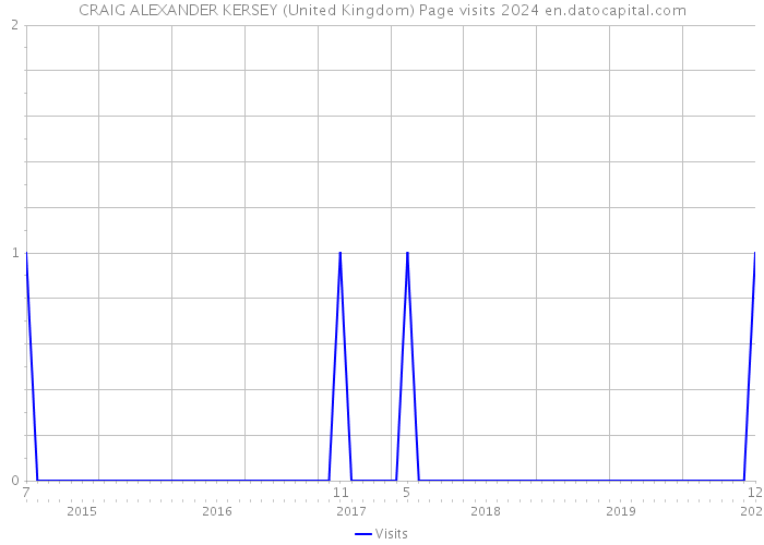 CRAIG ALEXANDER KERSEY (United Kingdom) Page visits 2024 